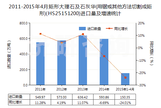 2011-2015年4月矩形大理石及石灰華(用鋸或其他方法切割成矩形)(HS25151200)進(jìn)口量及增速統(tǒng)計(jì)